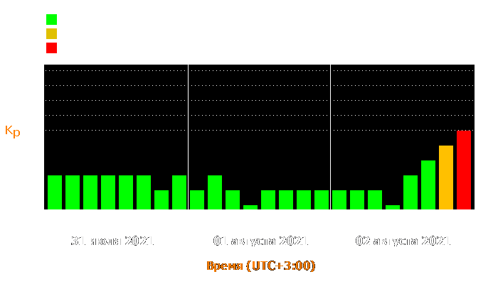 Состояние магнитосферы Земли с 31 июля по 2 августа 2021 года