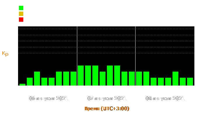 Состояние магнитосферы Земли с 6 по 8 августа 2021 года