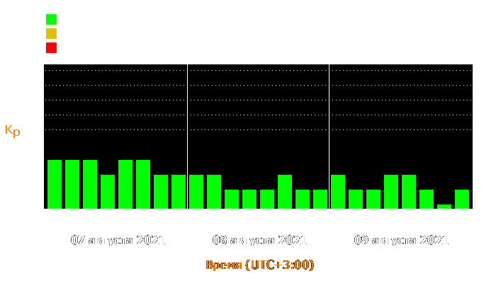 Состояние магнитосферы Земли с 7 по 9 августа 2021 года