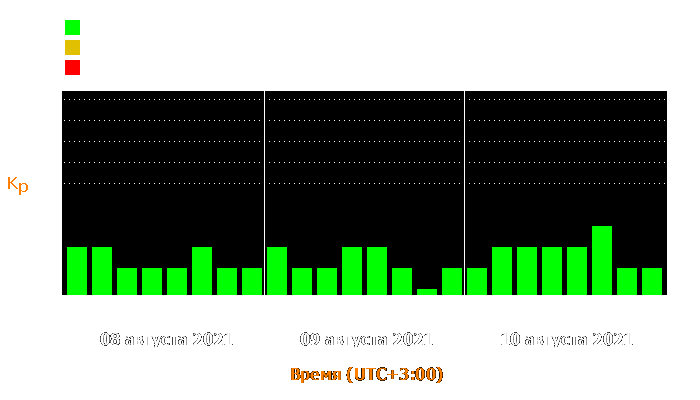 Состояние магнитосферы Земли с 8 по 10 августа 2021 года