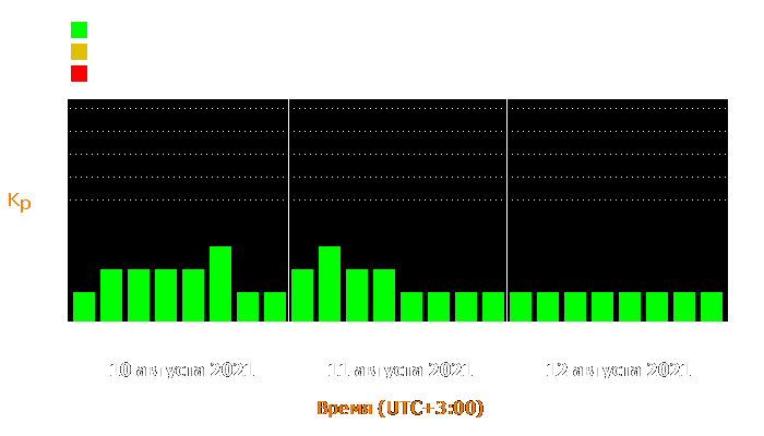 Состояние магнитосферы Земли с 10 по 12 августа 2021 года