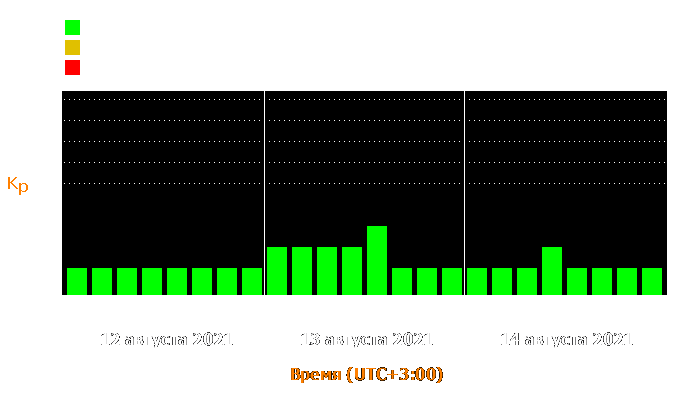 Состояние магнитосферы Земли с 12 по 14 августа 2021 года