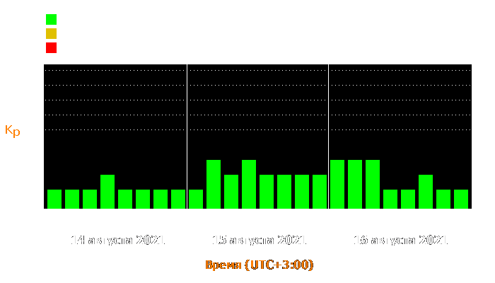 Состояние магнитосферы Земли с 14 по 16 августа 2021 года