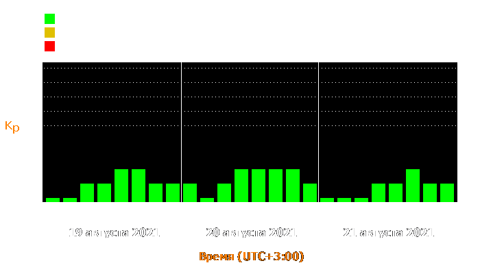 Состояние магнитосферы Земли с 19 по 21 августа 2021 года