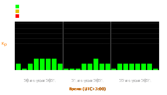 Состояние магнитосферы Земли с 20 по 22 августа 2021 года