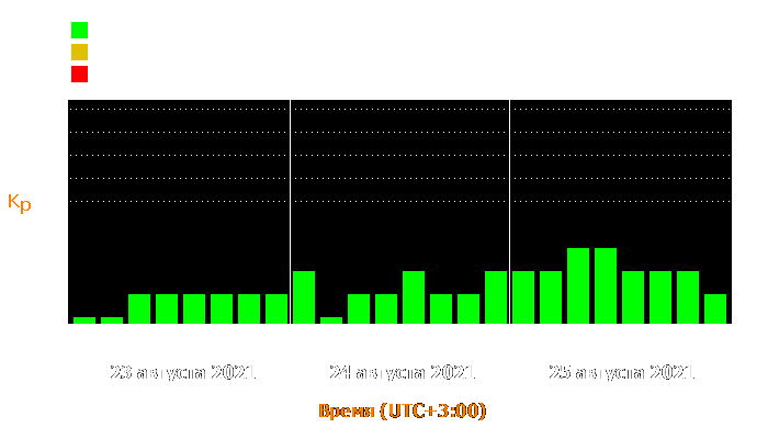 Состояние магнитосферы Земли с 23 по 25 августа 2021 года