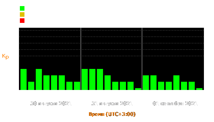 Состояние магнитосферы Земли с 30 августа по 1 сентября 2021 года