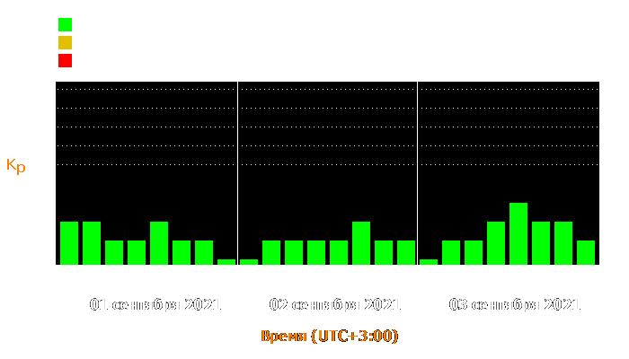 Состояние магнитосферы Земли с 1 по 3 сентября 2021 года