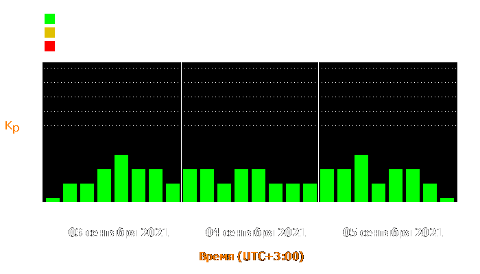 Состояние магнитосферы Земли с 3 по 5 сентября 2021 года