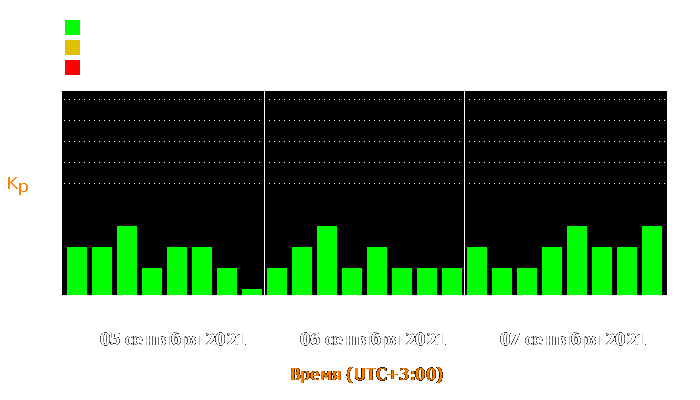 Состояние магнитосферы Земли с 5 по 7 сентября 2021 года