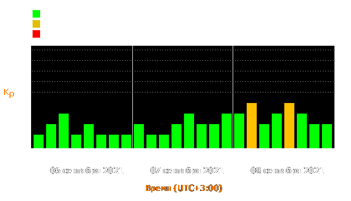 Состояние магнитосферы Земли с 6 по 8 сентября 2021 года