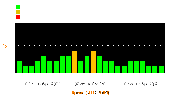 Состояние магнитосферы Земли с 7 по 9 сентября 2021 года