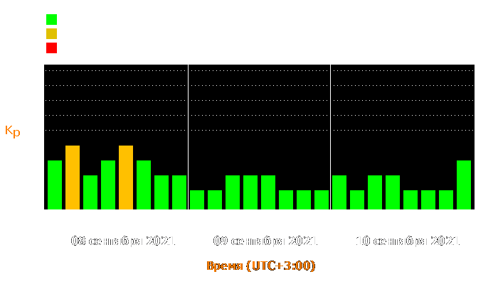 Состояние магнитосферы Земли с 8 по 10 сентября 2021 года