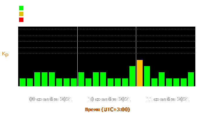 Состояние магнитосферы Земли с 9 по 11 сентября 2021 года