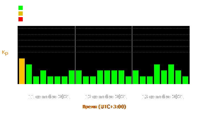 Состояние магнитосферы Земли с 11 по 13 сентября 2021 года