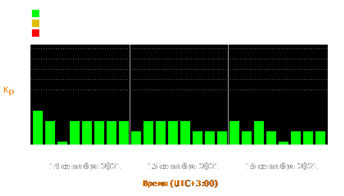 Состояние магнитосферы Земли с 14 по 16 сентября 2021 года