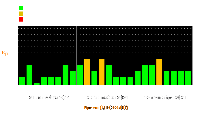 Состояние магнитосферы Земли с 21 по 23 сентября 2021 года