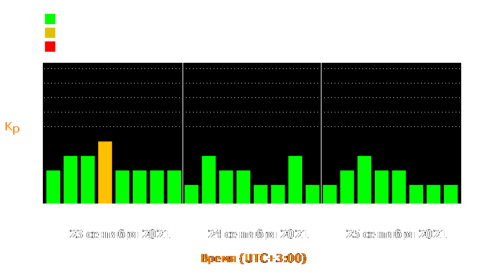 Состояние магнитосферы Земли с 23 по 25 сентября 2021 года