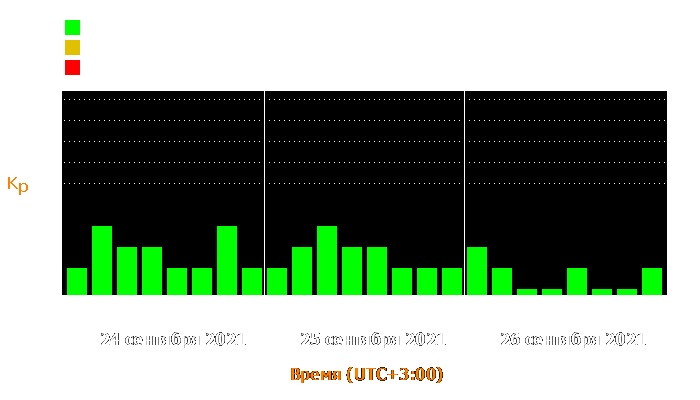 Состояние магнитосферы Земли с 24 по 26 сентября 2021 года