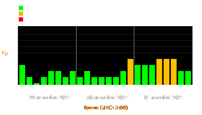 Состояние магнитосферы Земли с 29 сентября по 1 октября 2021 года