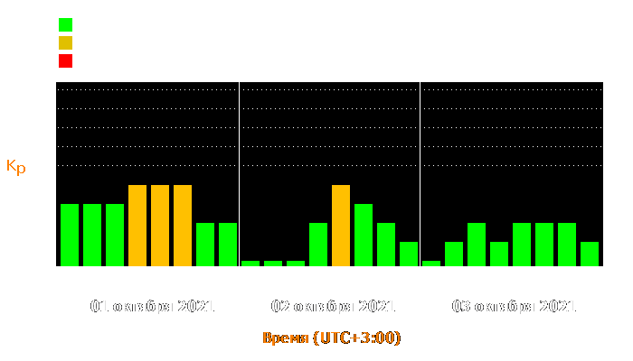 Состояние магнитосферы Земли с 1 по 3 октября 2021 года