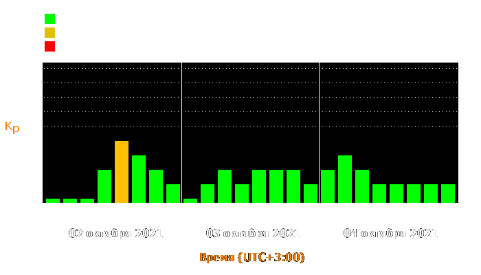 Состояние магнитосферы Земли с 2 по 4 октября 2021 года