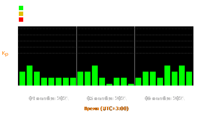 Состояние магнитосферы Земли с 4 по 6 октября 2021 года