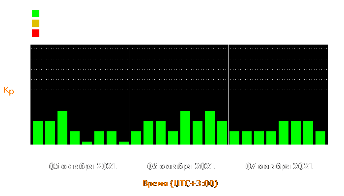 Состояние магнитосферы Земли с 5 по 7 октября 2021 года