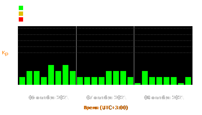 Состояние магнитосферы Земли с 6 по 8 октября 2021 года