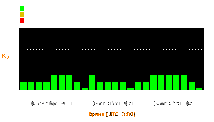 Состояние магнитосферы Земли с 7 по 9 октября 2021 года