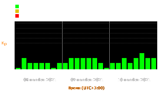 Состояние магнитосферы Земли с 8 по 10 октября 2021 года