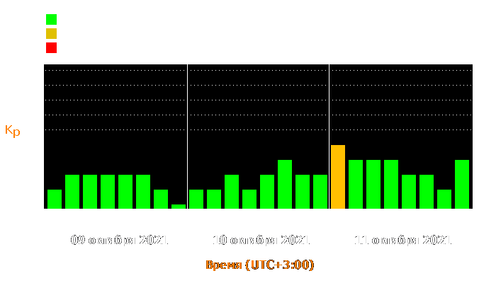 Состояние магнитосферы Земли с 9 по 11 октября 2021 года