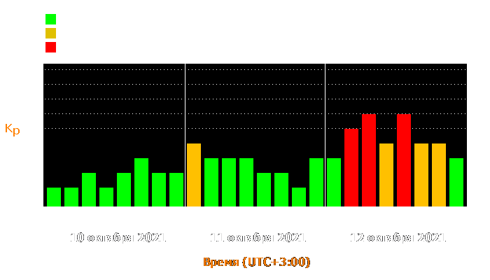 Состояние магнитосферы Земли с 10 по 12 октября 2021 года