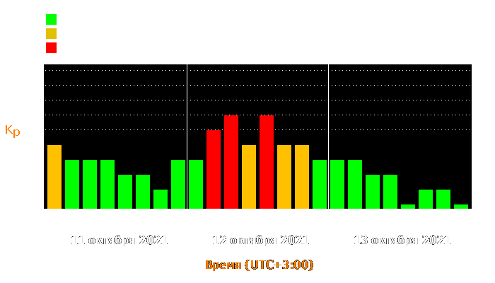 Состояние магнитосферы Земли с 11 по 13 октября 2021 года