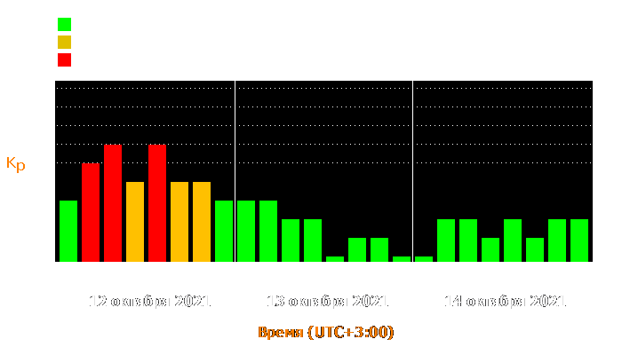 Состояние магнитосферы Земли с 12 по 14 октября 2021 года