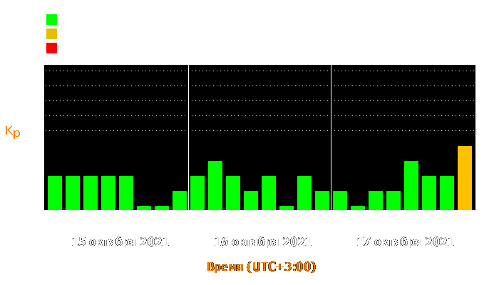 Состояние магнитосферы Земли с 15 по 17 октября 2021 года