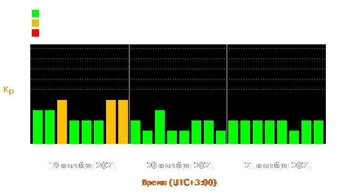 Состояние магнитосферы Земли с 19 по 21 октября 2021 года