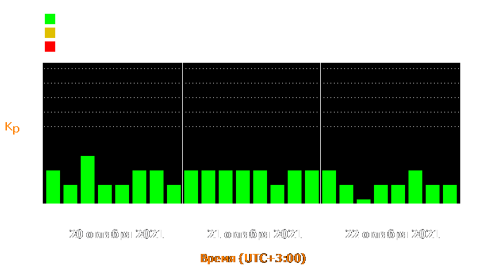 Состояние магнитосферы Земли с 20 по 22 октября 2021 года