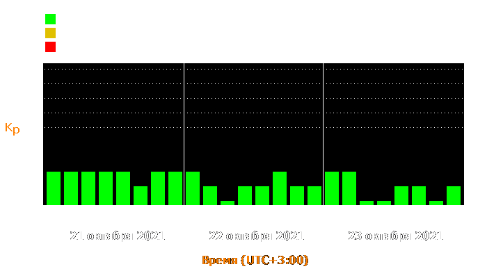 Состояние магнитосферы Земли с 21 по 23 октября 2021 года