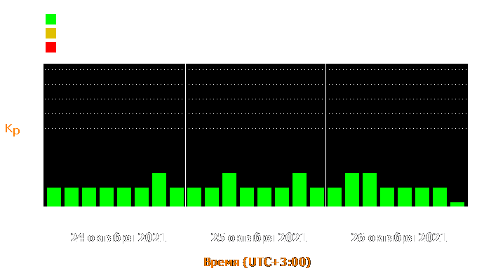 Состояние магнитосферы Земли с 24 по 26 октября 2021 года