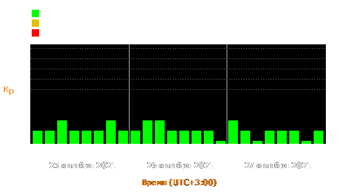 Состояние магнитосферы Земли с 25 по 27 октября 2021 года