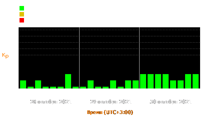 Состояние магнитосферы Земли с 28 по 30 октября 2021 года