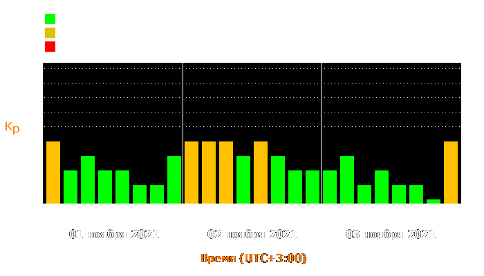 Состояние магнитосферы Земли с 1 по 3 ноября 2021 года