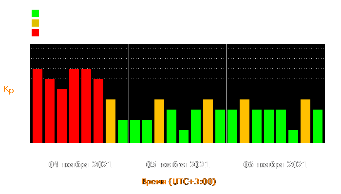 Состояние магнитосферы Земли с 4 по 6 ноября 2021 года