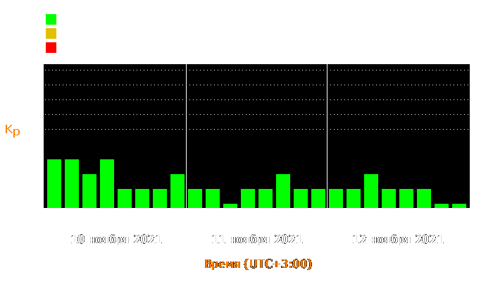 Состояние магнитосферы Земли с 10 по 12 ноября 2021 года