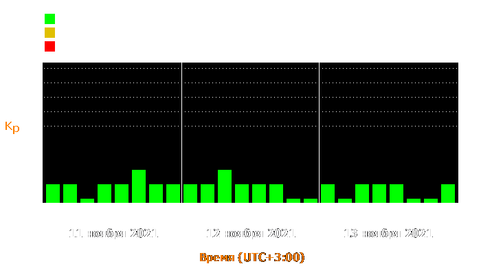 Состояние магнитосферы Земли с 11 по 13 ноября 2021 года