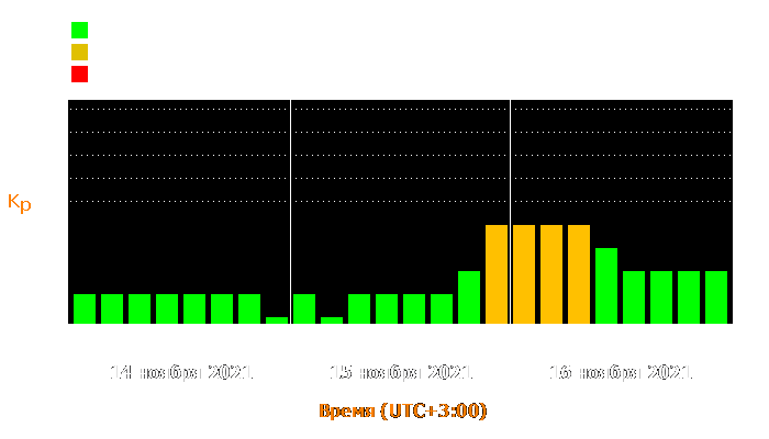 Состояние магнитосферы Земли с 14 по 16 ноября 2021 года