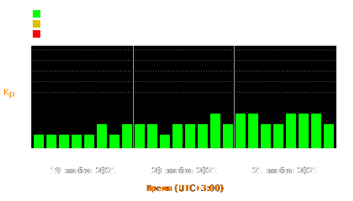 Состояние магнитосферы Земли с 19 по 21 ноября 2021 года