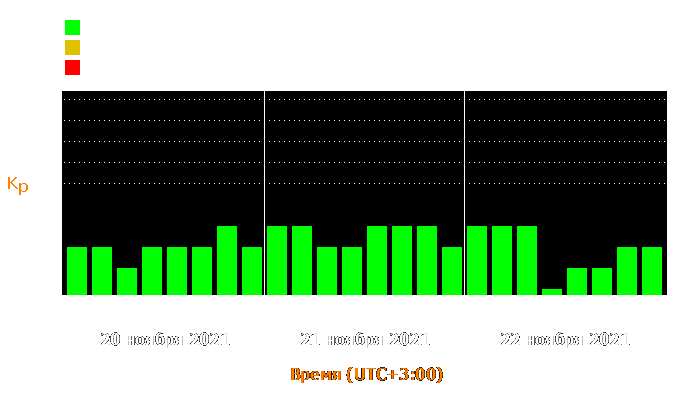 Состояние магнитосферы Земли с 20 по 22 ноября 2021 года