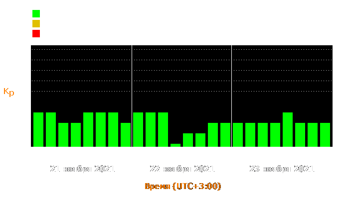 Состояние магнитосферы Земли с 21 по 23 ноября 2021 года